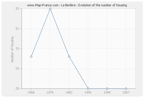 La Berlière : Evolution of the number of housing
